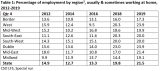 Table 1: Percentage of Employment by Region, usually & sometimes working at home, 2012–2019