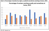 Chart 1: Percentage of workers by region usually & sometimes working at home, 2019