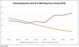 Unemployment rate & % working from home