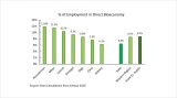 Percentage of Employment in Direct Bioeconomy Graph