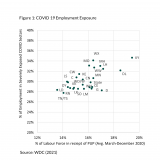 Covid 19 Employment Exposure Graph