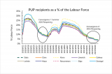 PUP Convergence Graph percentage of labour force