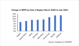 Change in RPPI by Nuts 3 Region March 2020 to July 2021 Graph