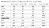 Table 2 Electric and Hybrid New Car Registration by County Jan-June 2019-21