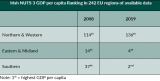 Irish NUTS 3 GDP per capita Ranking in 242 EU Regions of available data