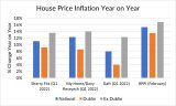 House Price Inflation Year on Year Graph