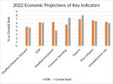 2022 Economic Projections of Key Indicators Graph
