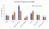 Economic Projections for 2022 Graph