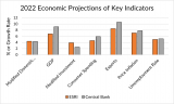 Timely Economic Indicators: August 2022 Commentary and Graph