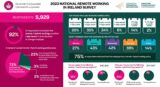 Data from National Remote Working Survey in an infographic