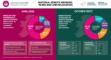 National Remote Working Survey 2023 pie chart with results