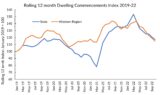 Timely Economic Indicators: December 2022 Commentary Dwelling Commencements Index 2019-2022 Graph