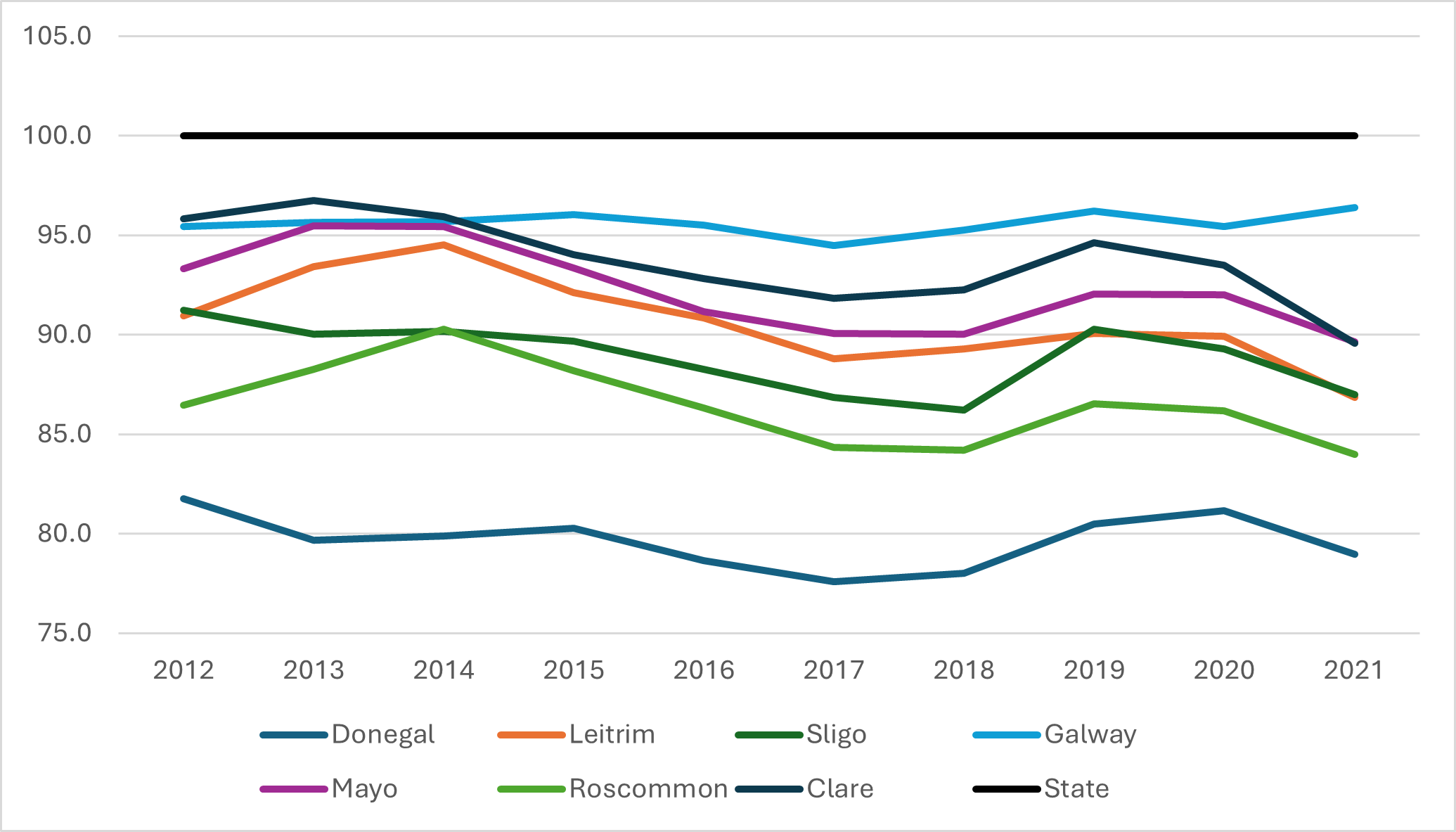 Disposable in the Western Region changes and trends in the