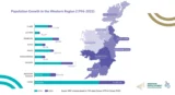 population growth western region 1996 to 2022