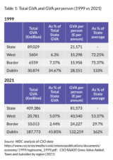 Table 1 Total GVA and GVA per person (1999 vs 2021)