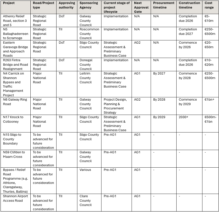 NDP Transport projects in Western Region