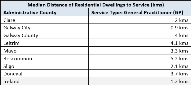 Table 5 - GPs