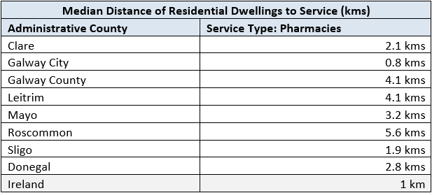 Table 6 - Pharmacy